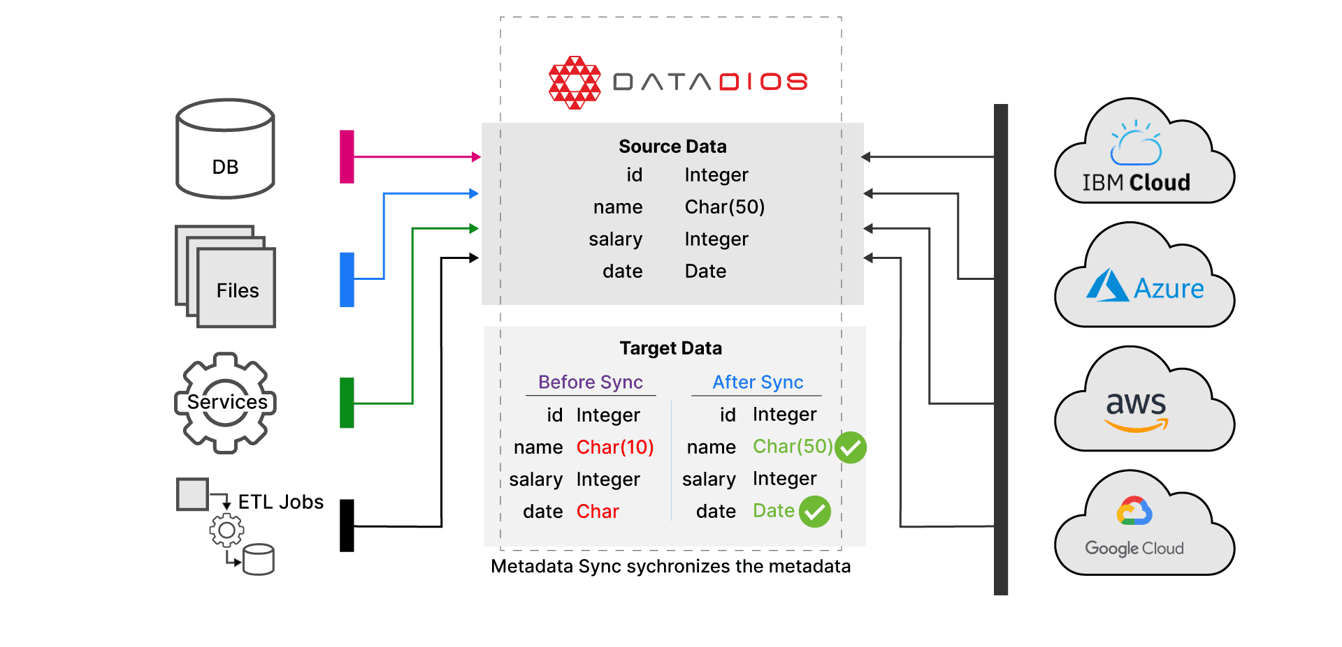 Metadata Synchronization