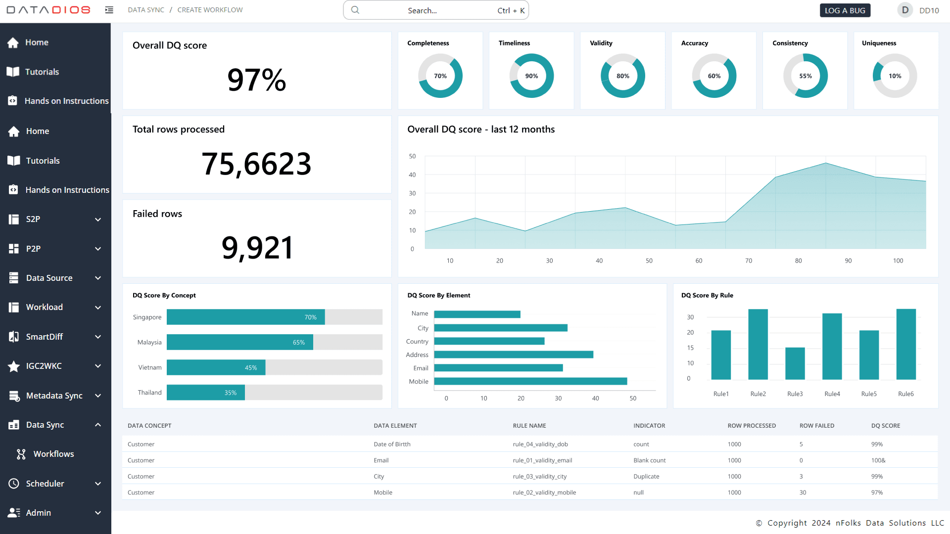 Data Quality Dashboard